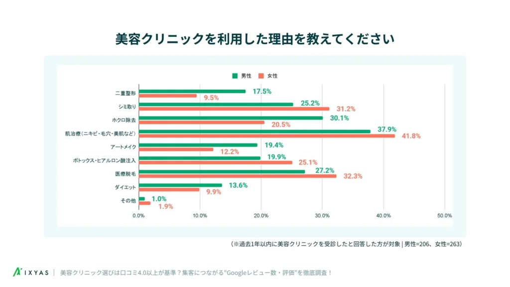 美容クリニックを利用した理由