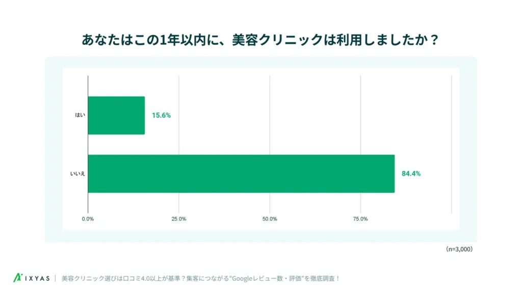 この1年以内に美容クリニックを利用しましたか？