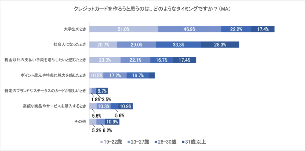 クレジットカードを作ろうと思うのはどのようなタイミングですか？