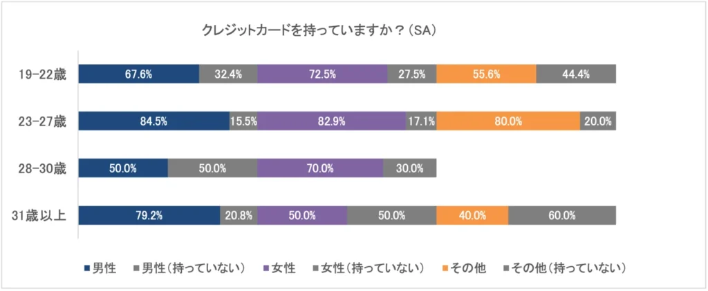 クレジットカードを持っていますか？」