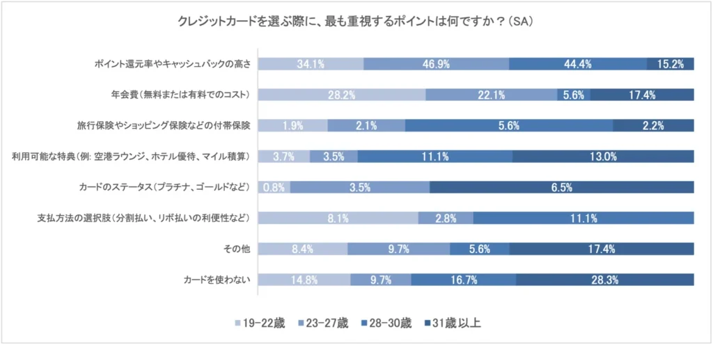 クレジットカードを選ぶ際に、最も重視するポイントは何ですか？
