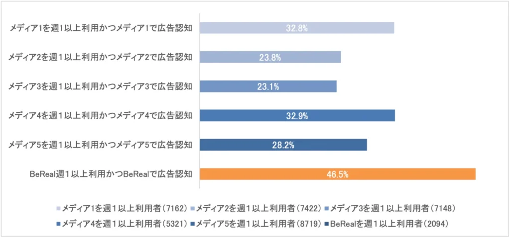 あなたはこの広告を以下のメディア（BeRealを含む、調査対象6メディア）でご覧になったことがありますか？」