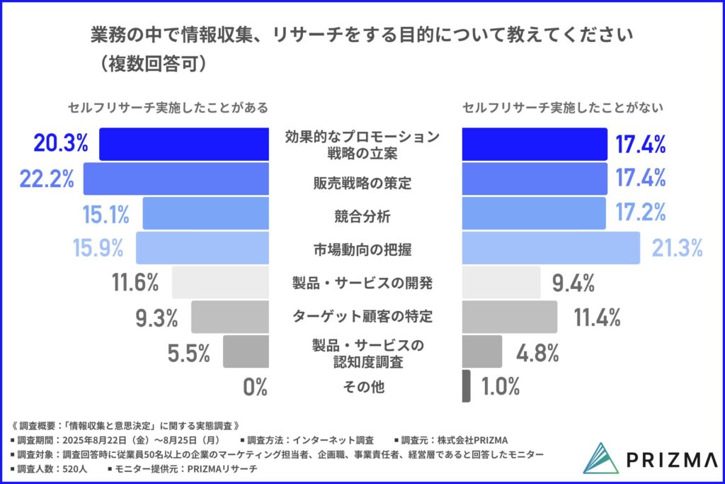 【サクリサ】サクッと簡単、無料でリサーチ