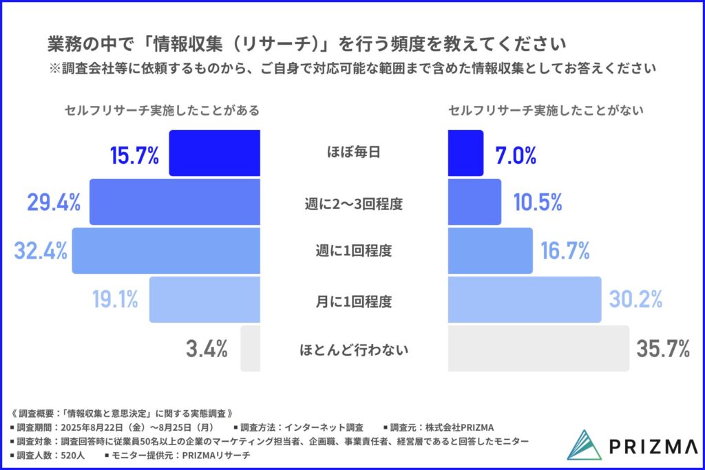 情報収集の頻度