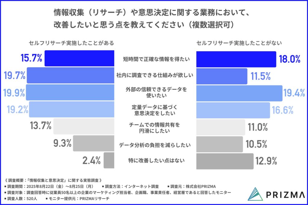 マーケターが改善したいと思う点