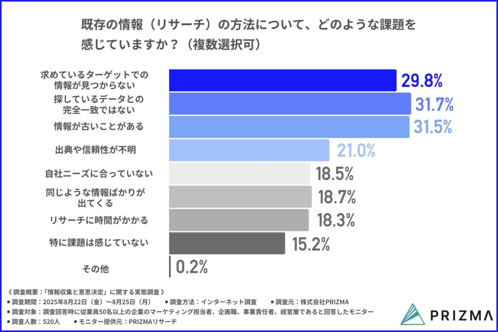 既存の情報収集方法に関する課題