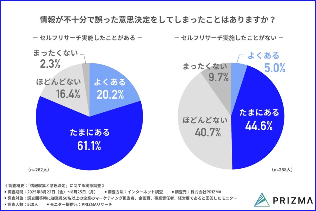セルフリサーチ未経験者では「誤った意思決定の経験がない」と答える割合が比較的高い結果となりました