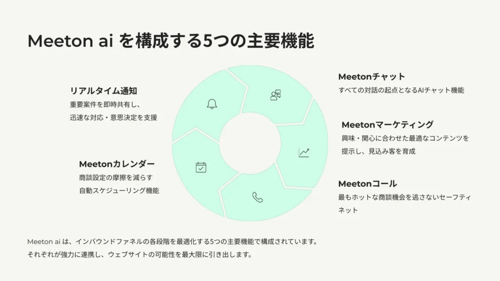Meeton aiを構成する5つの機能