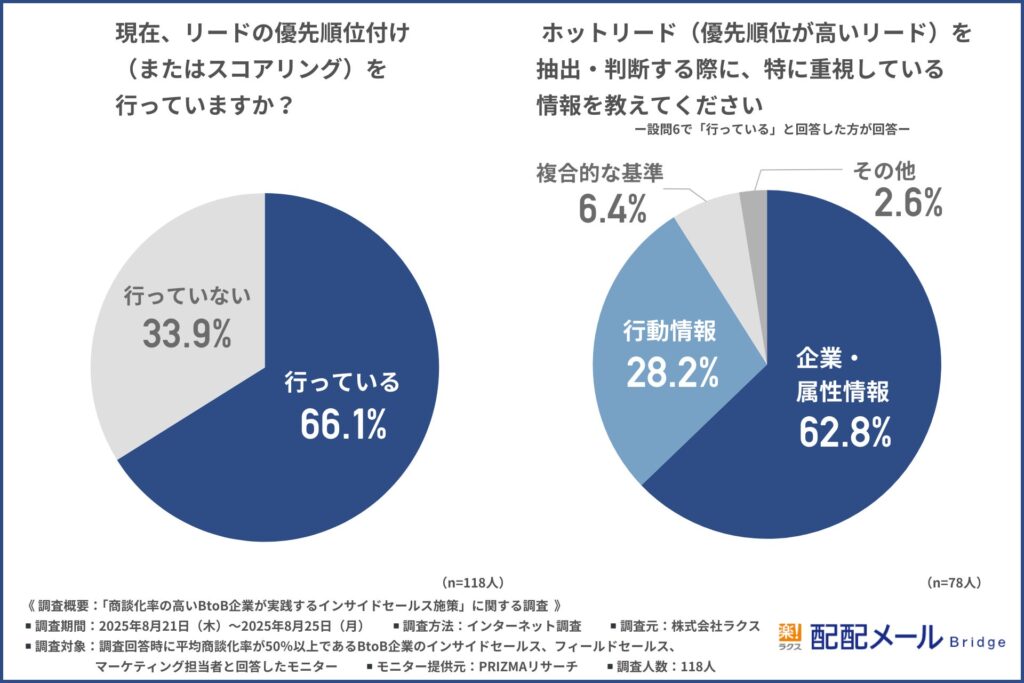 リードの優先順位付けの実施状況