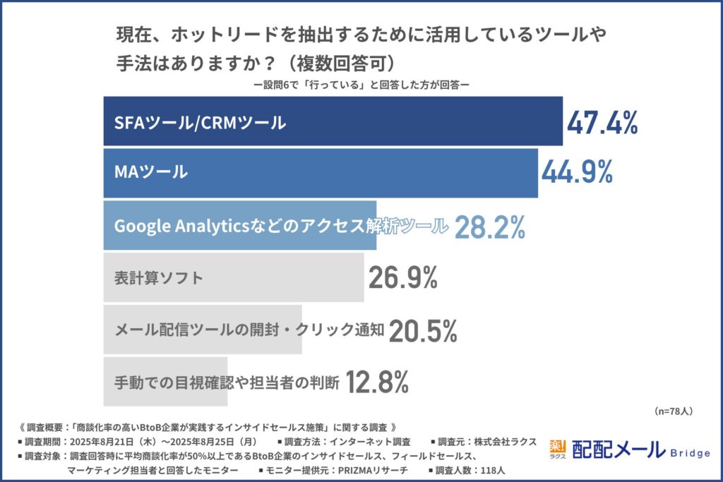現在、ホットリードを抽出するために活用しているツールや手法