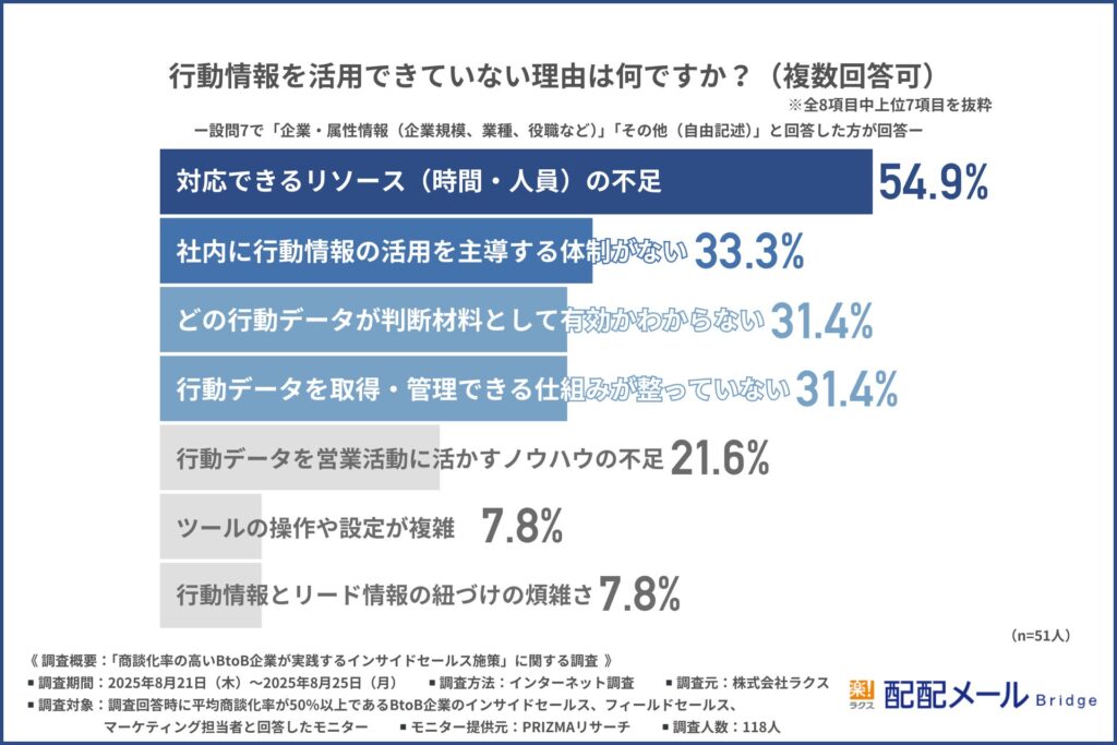 「行動情報を活用できていない理由