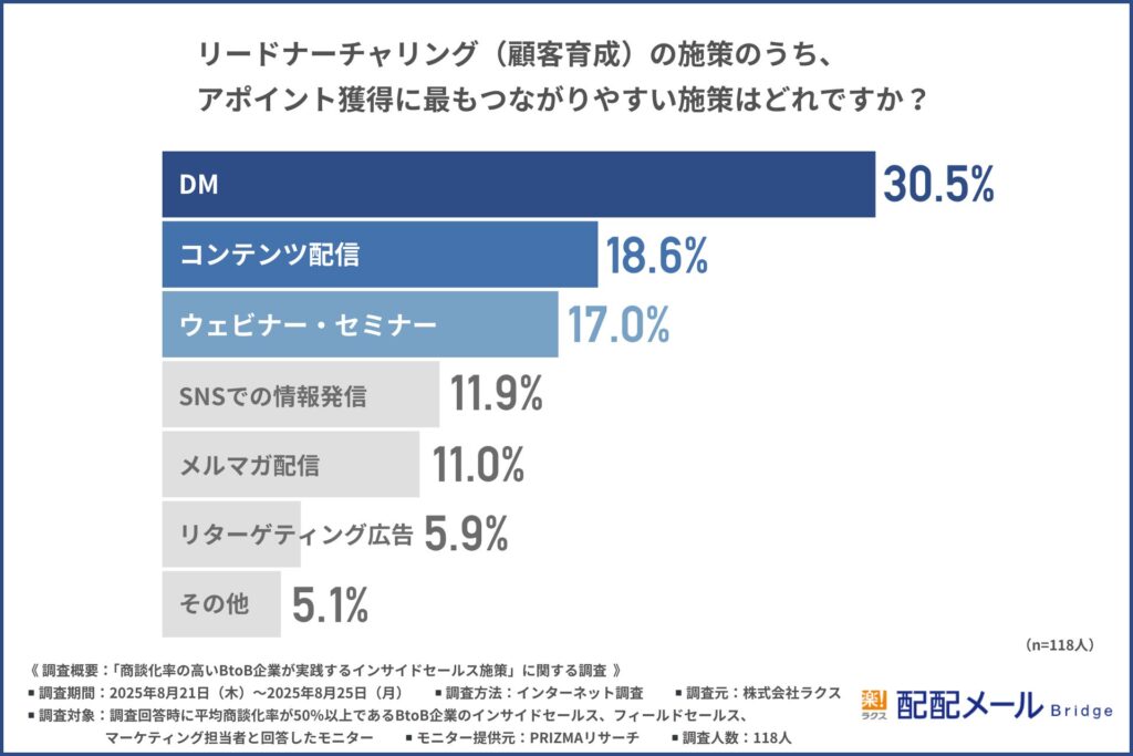リードナーチャリングの施策のうち、アポイント獲得に最もつながりやすい施策
