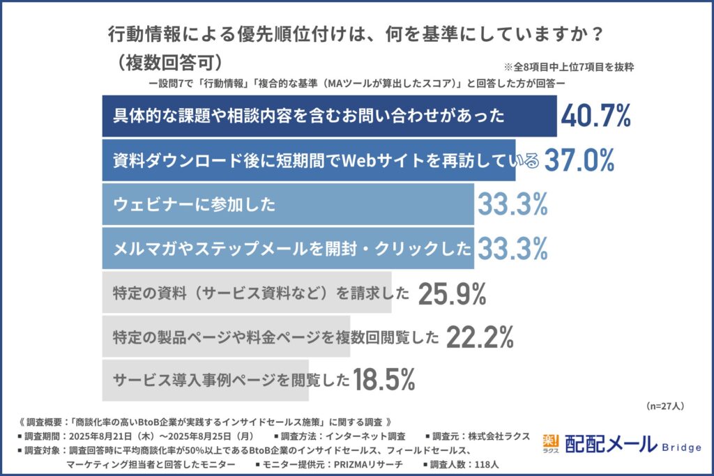 行動情報による優先順位付けは、何を基準にしているか