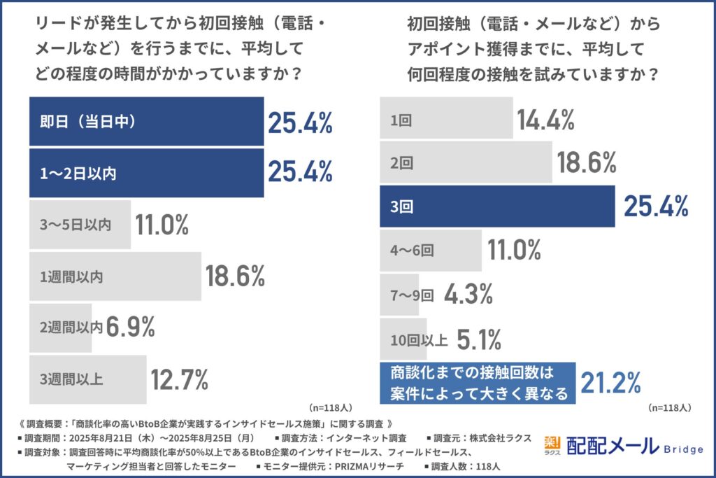 リード発生から初回接触までの所要時間