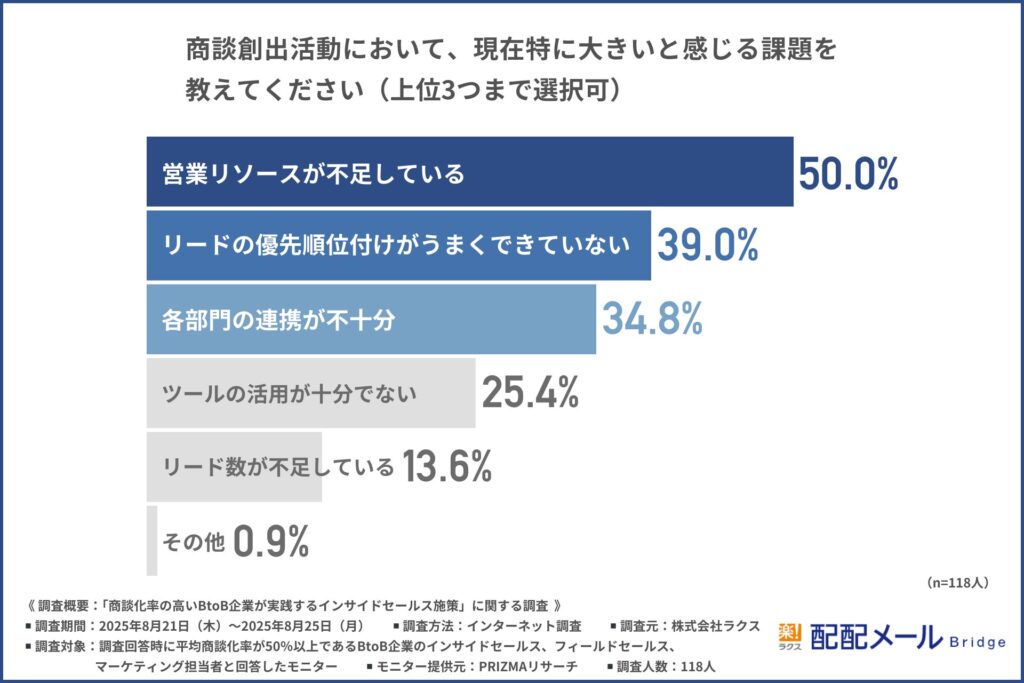商談創出活動において、現在特に大きいと感じる課題