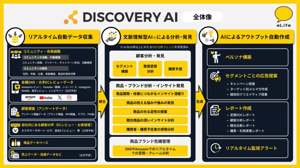 「Discovery AI」の概要
