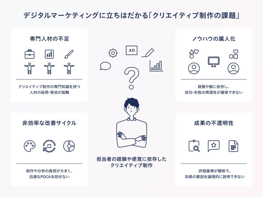 デジタルマーケティングに立ちはだかる「クリエイティブ制作の課題」