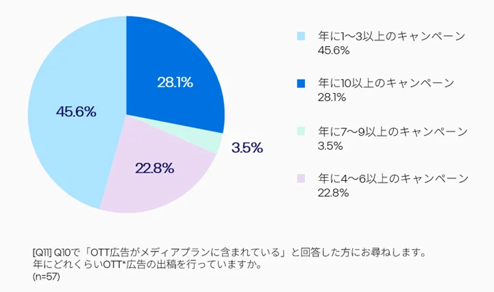 OTT広告をメディアプランに含むマーケターは全体の32%