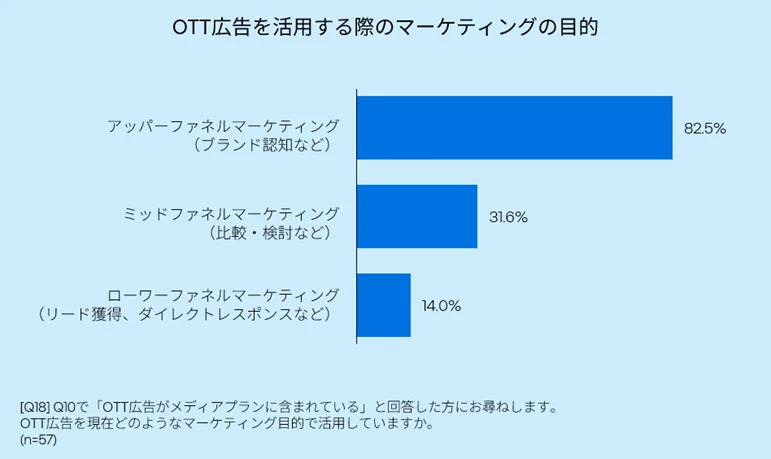 OTT広告活用の目的は、ブランド認知などアッパーファネルマーケティングが83%