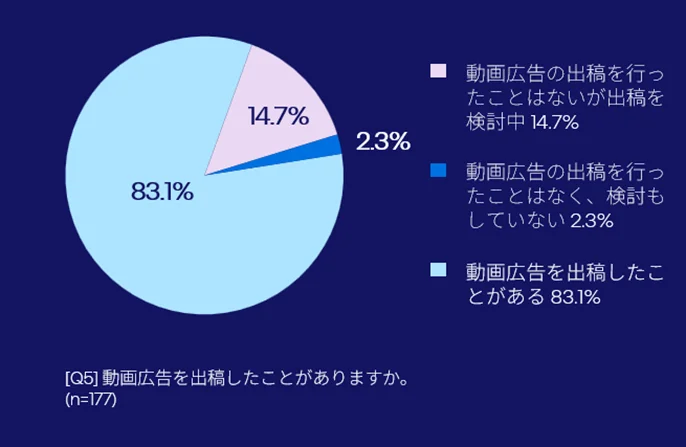 日本の広告主及び広告代理店関係者の83%が動画広告の出稿経験を保有