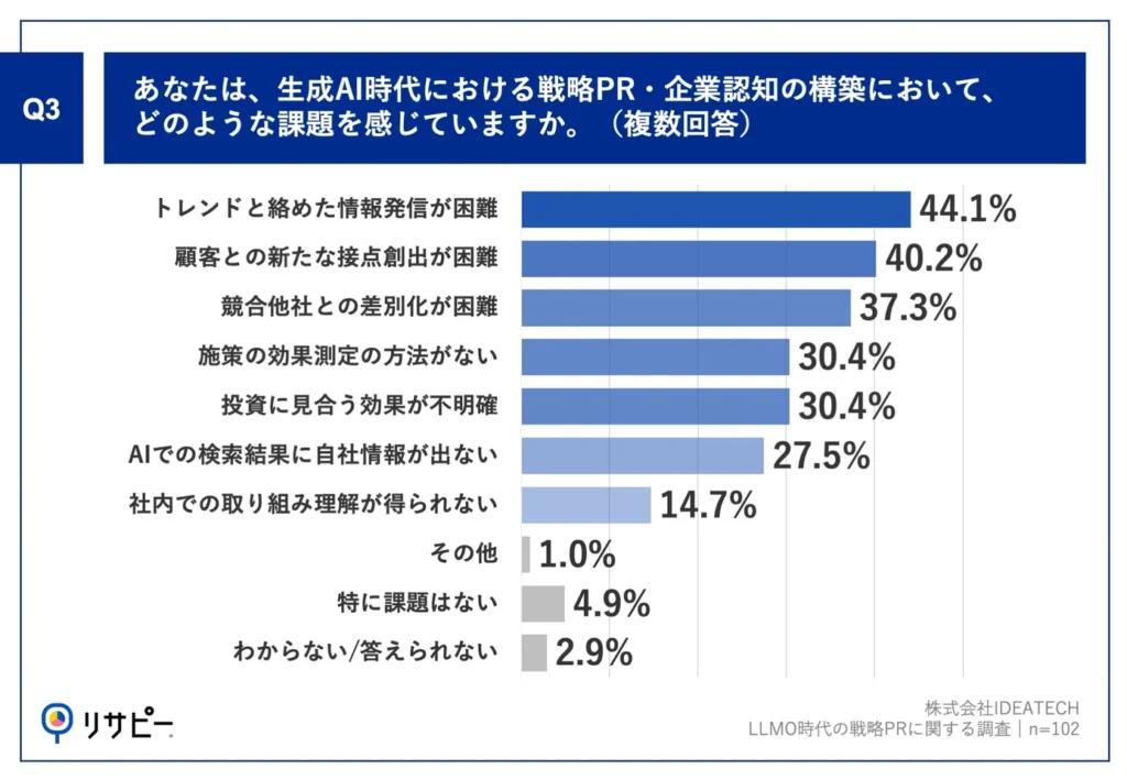 Q3.あなたは、生成AI時代における戦略PR・企業認知の構築において、どのような課題を感じていますか。