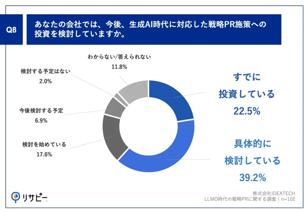 Q8.あなたの会社では、今後、生成AI時代に対応した戦略PR施策への投資を検討していますか。