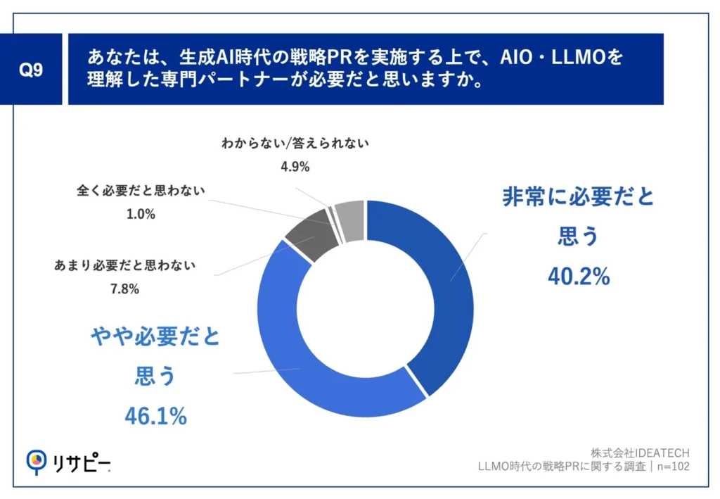 Q9.あなたは、生成AI時代の戦略PRを実施する上で、AIO・LLMOを理解した専門パートナーが必要だと思いますか。