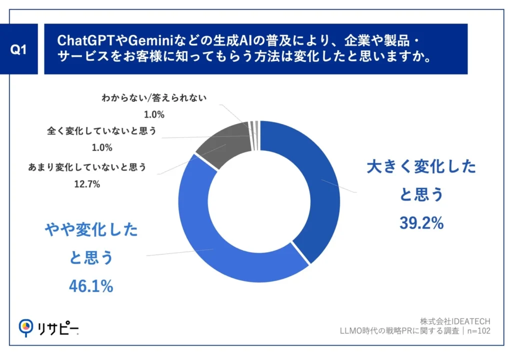 Q1.ChatGPTやGeminiなどの生成AIの普及により、企業や製品・サービスをお客様に知ってもらう方法は変化したと思いますか。