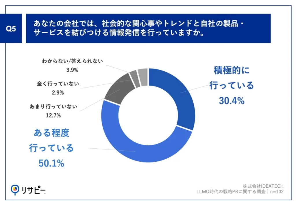 Q5.あなたの会社では、社会的な関心事やトレンドと自社の製品・サービスを結びつける情報発信を行っていますか。