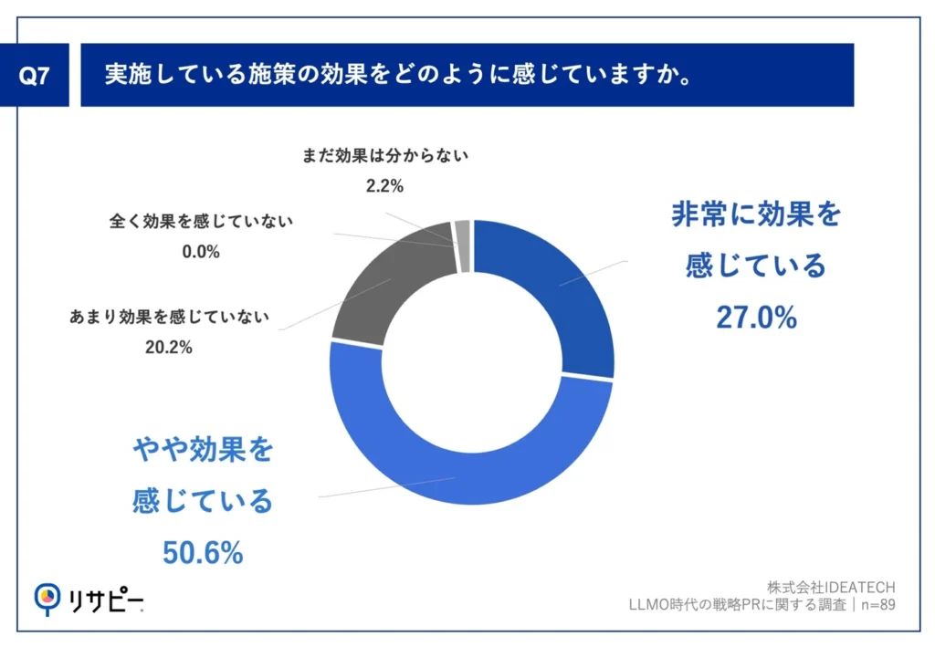 Q7.実施している施策の効果をどのように感じていますか。
