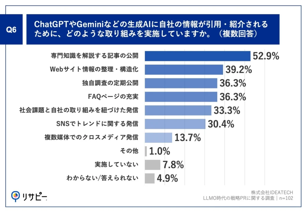 Q6.ChatGPTやGeminiなどの生成AIに自社の情報が引用・紹介されるために、どのような取り組みを実施していますか。
