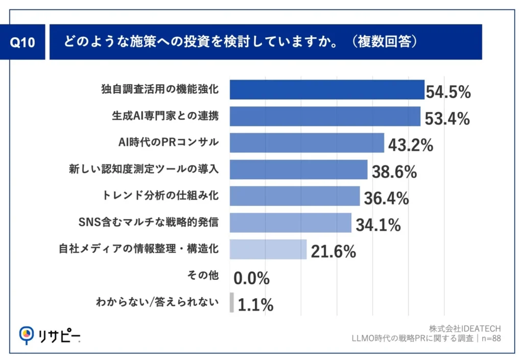 Q10.どのような施策への投資を検討していますか。
