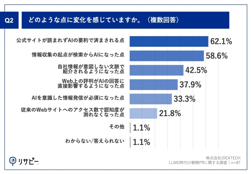 Q2.どのような点に変化を感じていますか。