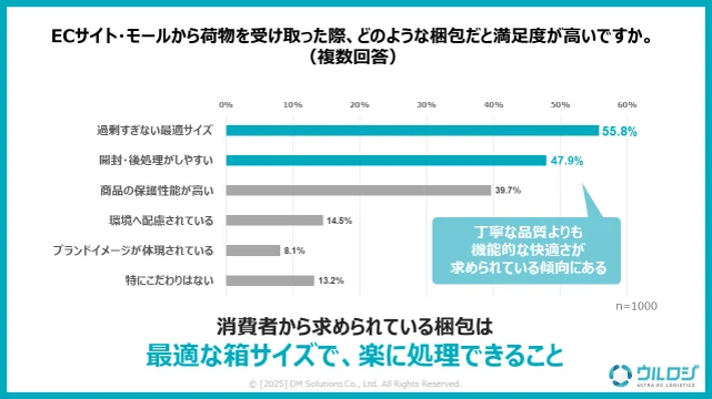 どのような梱包だと満足度が高いか