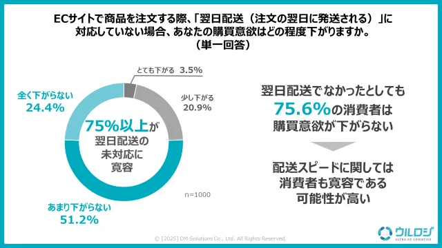 「翌日配送」に対応していない場合、購買意欲がどの程度下がるか