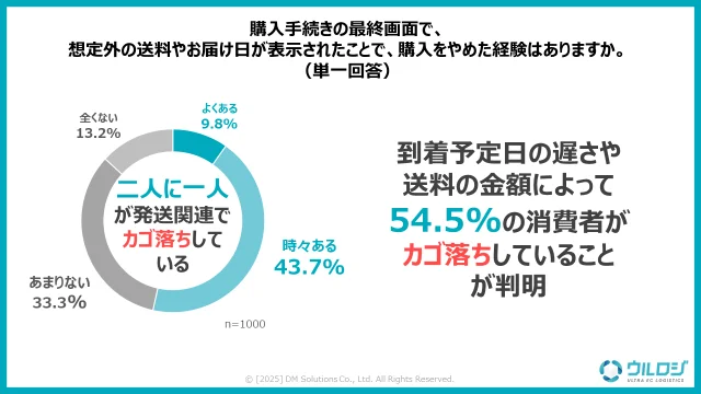 購入手続きの最終画面で、想定外の送料やお届け日が表示されたことで購入をやめた経験があるか