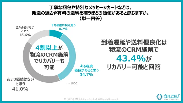 丁寧な梱包やメッセージカードが、発送の遅さや有料の送料を補うほどの価値があるか
