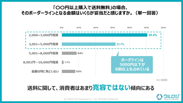 ○○以上の購入で送料無料の場合そのボーダーラインとなる金額はイクラが妥当だと感じますか