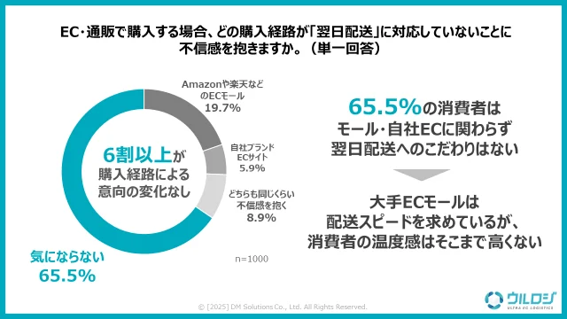 「翌日配送」に対応していないことに不信感を抱きますか