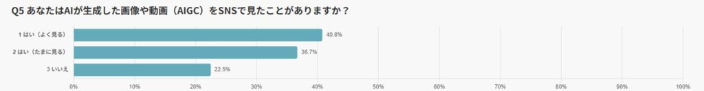 SNSユーザーの76.5%がAIGCを「見たことがある」と回答