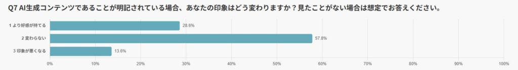 AIGCであることが明記されている場合、好印象が強まる傾向も