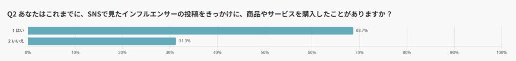 インフルエンサー施策は実際に「買わせている」のか？