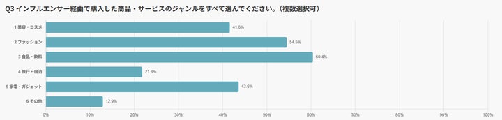 購入ジャンル1位は「食品・飲料」、次いでファッション、家電、コスメ