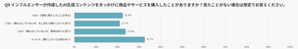 AIGCをきっかけに購買意欲を持つ層は全体の67.3%