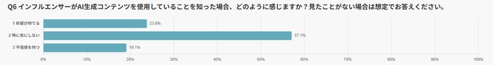 AIGCを使うインフルエンサーに対する感情は「特に気にしない」が過半数