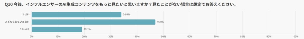 AI生成コンテンツに対する今後の期待値を尋ね、その受容度と市場成長のポテンシャル