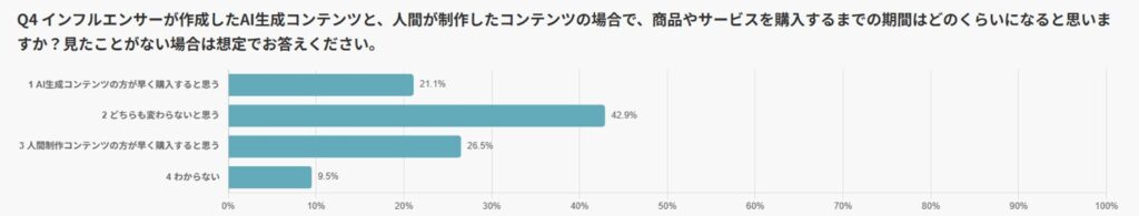 どちらのほうが商品やサービスを早く購入したくなるか