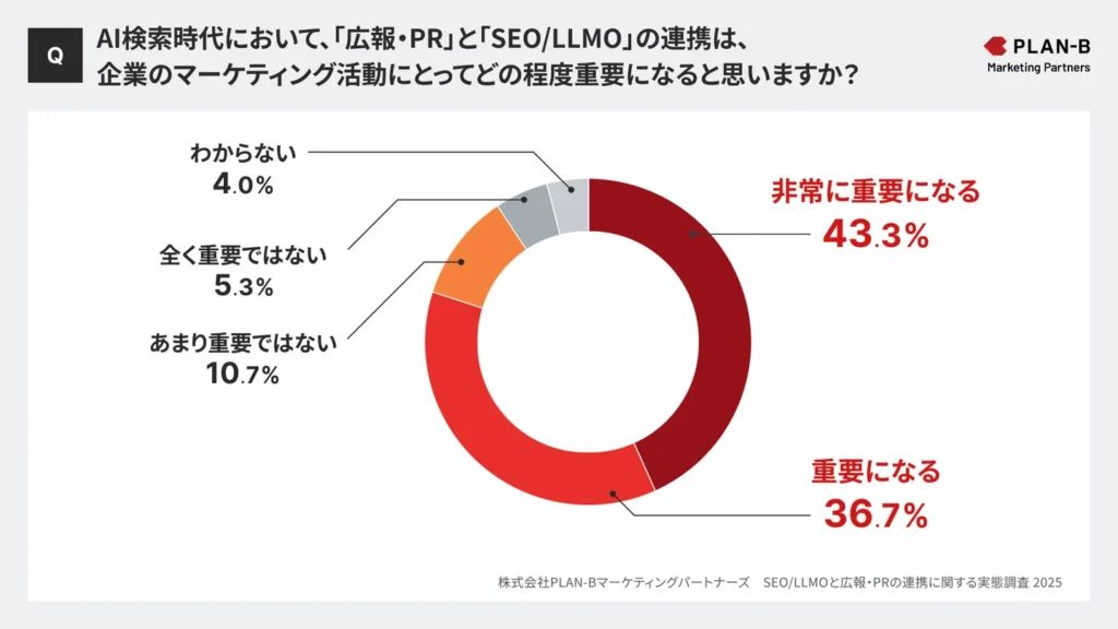 今後、AI検索時代において両者の連携はどの程度重要になるか