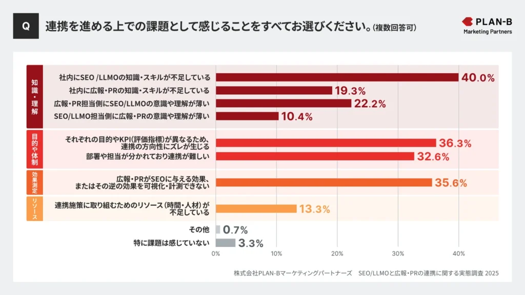 連携課題は「知識・スキル不足」と「KPIの違いによる方向性のズレ」