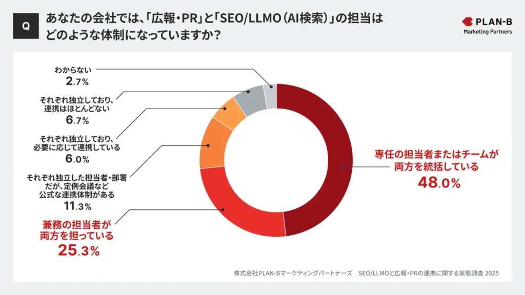 約5割の企業で、SEO/LLMOと広報・PRを統括する体制が存在